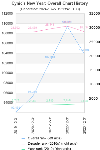 Overall chart history