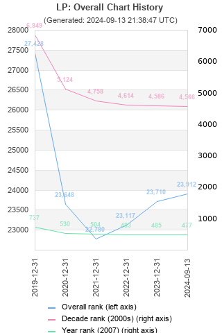 Overall chart history