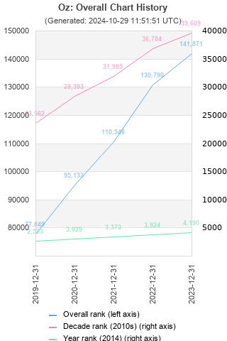 Overall chart history