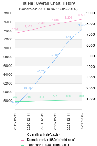 Overall chart history