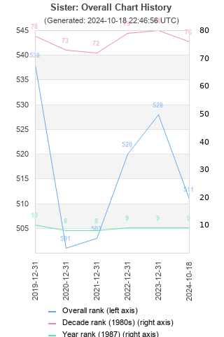 Overall chart history