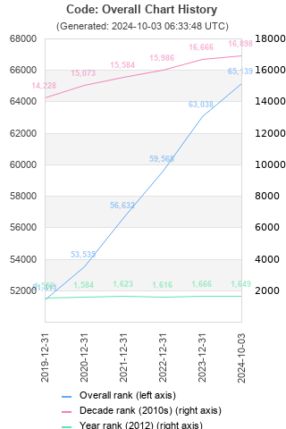 Overall chart history