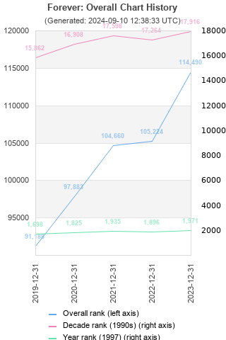 Overall chart history