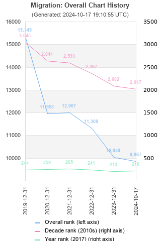 Overall chart history