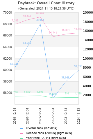 Overall chart history