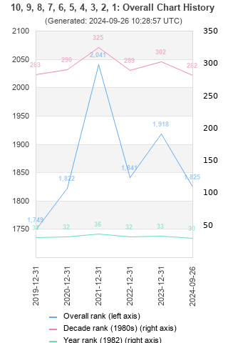 Overall chart history