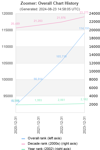 Overall chart history