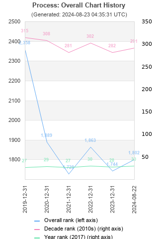 Overall chart history