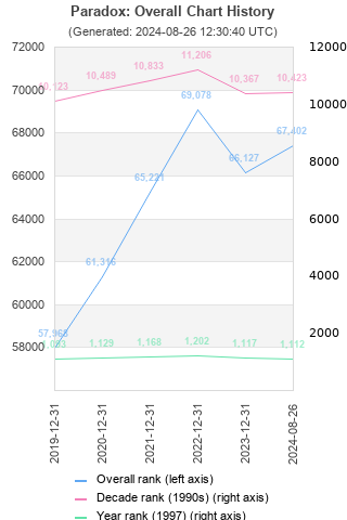 Overall chart history