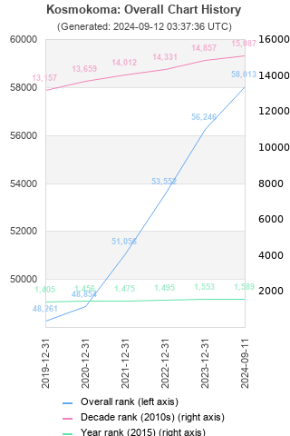 Overall chart history