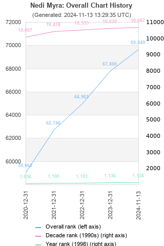 Overall chart history