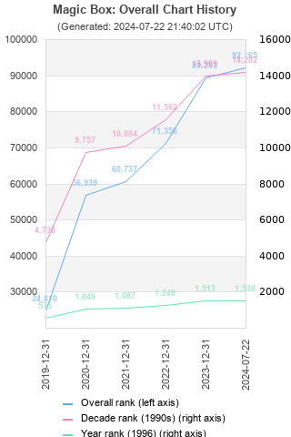 Overall chart history