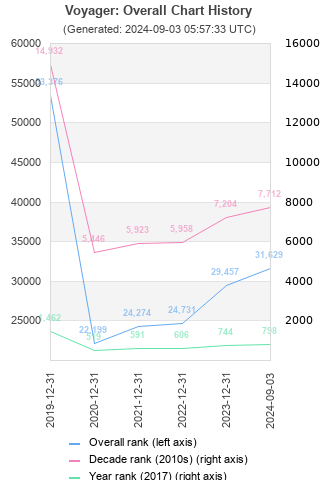 Overall chart history