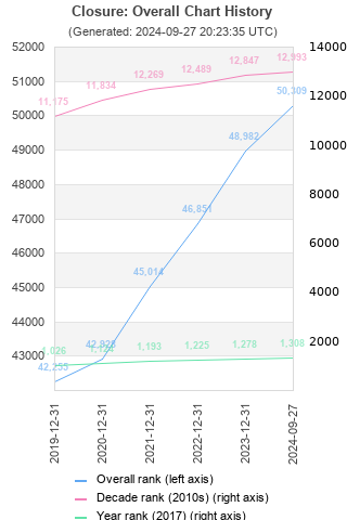 Overall chart history