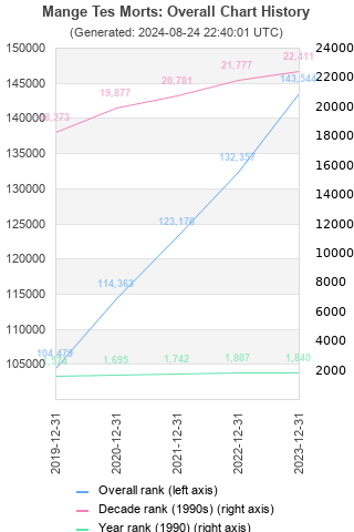 Overall chart history