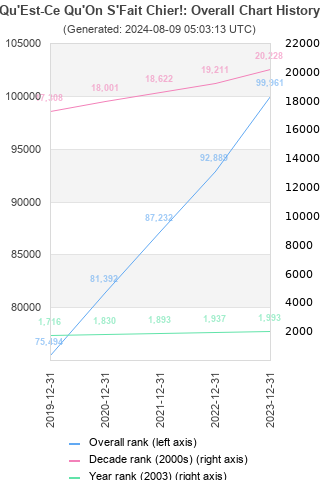 Overall chart history