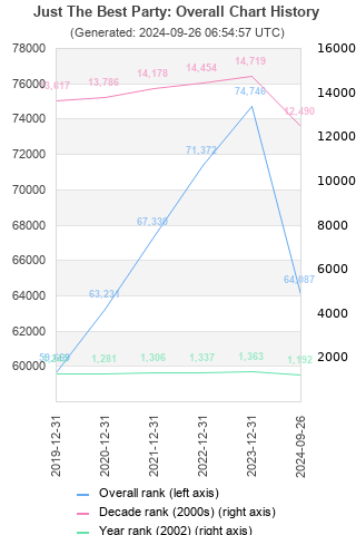 Overall chart history