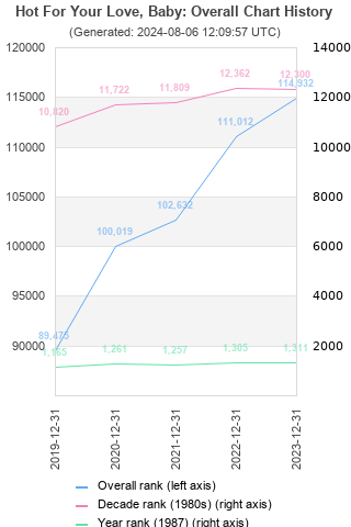 Overall chart history