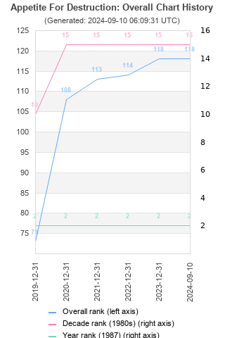 Overall chart history