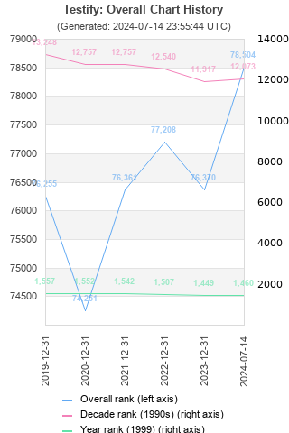 Overall chart history