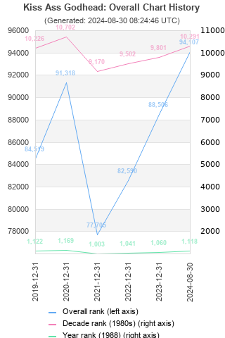 Overall chart history