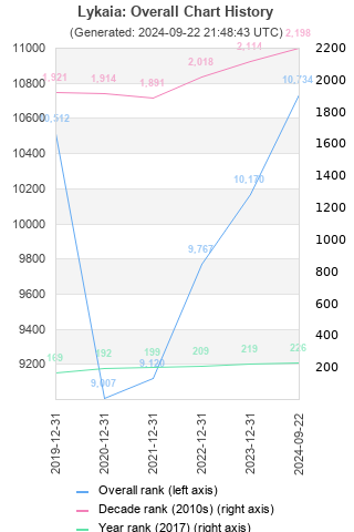 Overall chart history