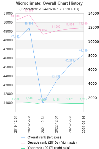 Overall chart history