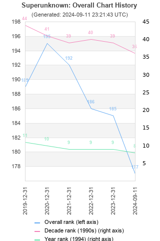 Overall chart history