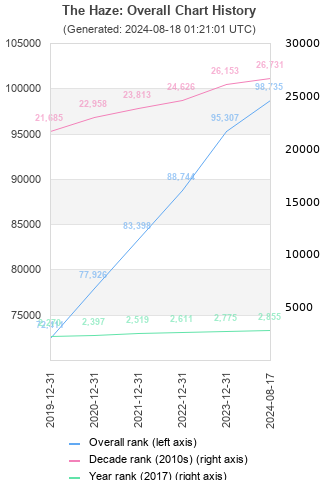 Overall chart history