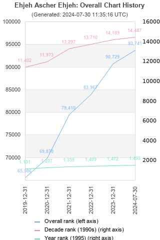 Overall chart history