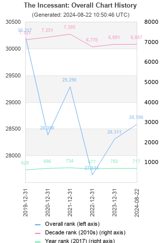 Overall chart history