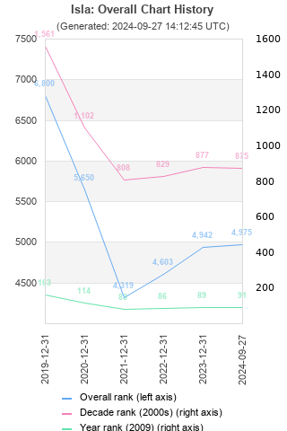 Overall chart history