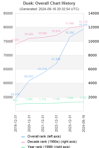 Overall chart history