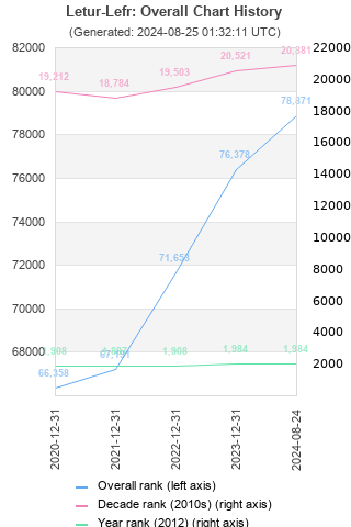 Overall chart history