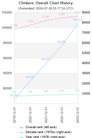 Overall chart history