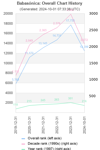 Overall chart history