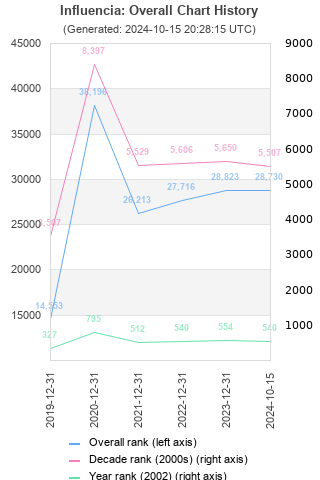 Overall chart history