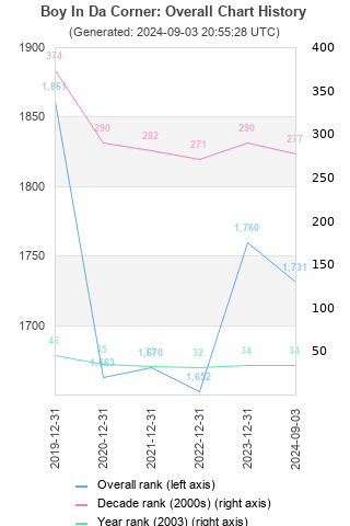 Overall chart history