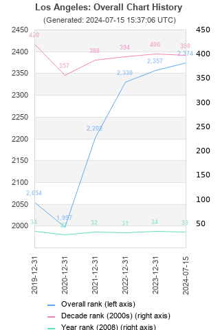 Overall chart history