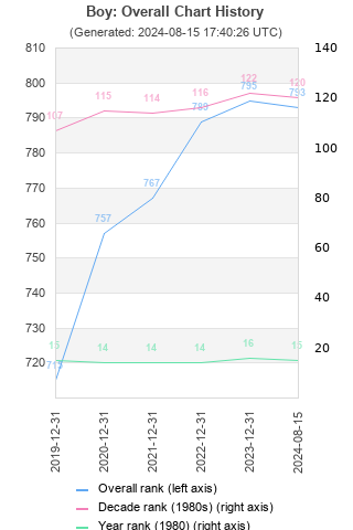 Overall chart history