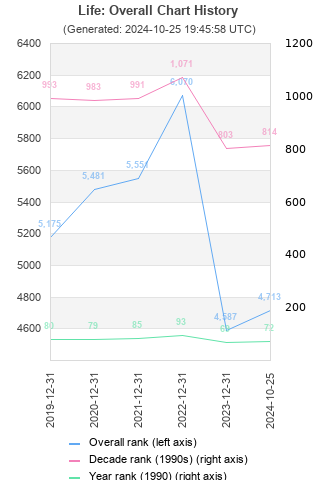 Overall chart history