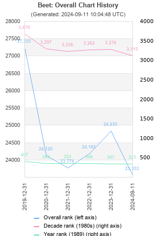 Overall chart history