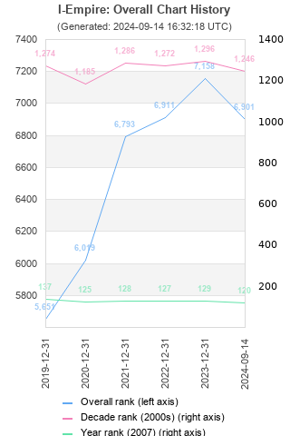 Overall chart history