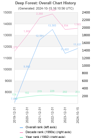 Overall chart history