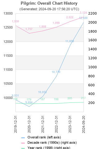 Overall chart history