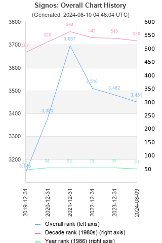 Overall chart history