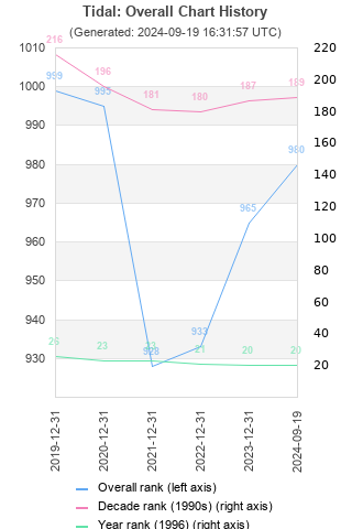 Overall chart history