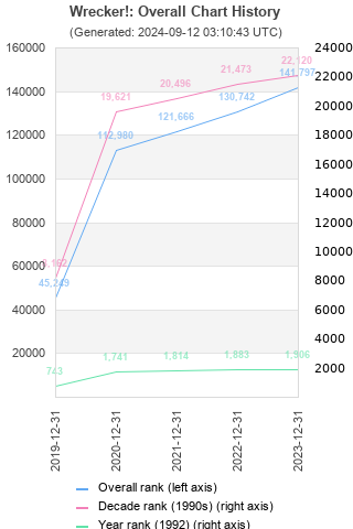 Overall chart history