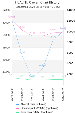 Overall chart history