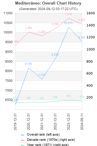 Overall chart history